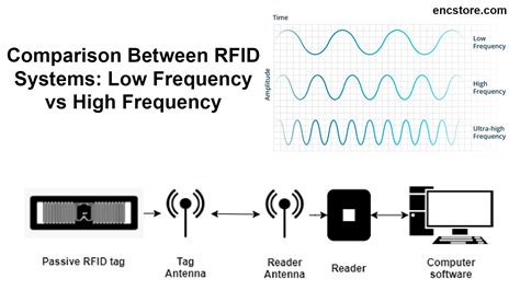 uhf vs hf rfid|radio frequency identification rfid reader.